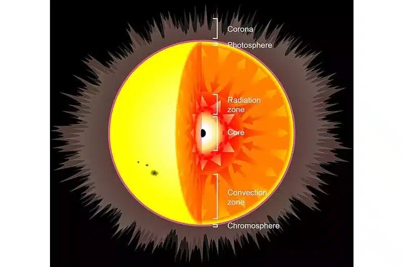 O que acontece se você colocar um buraco negro no sol?